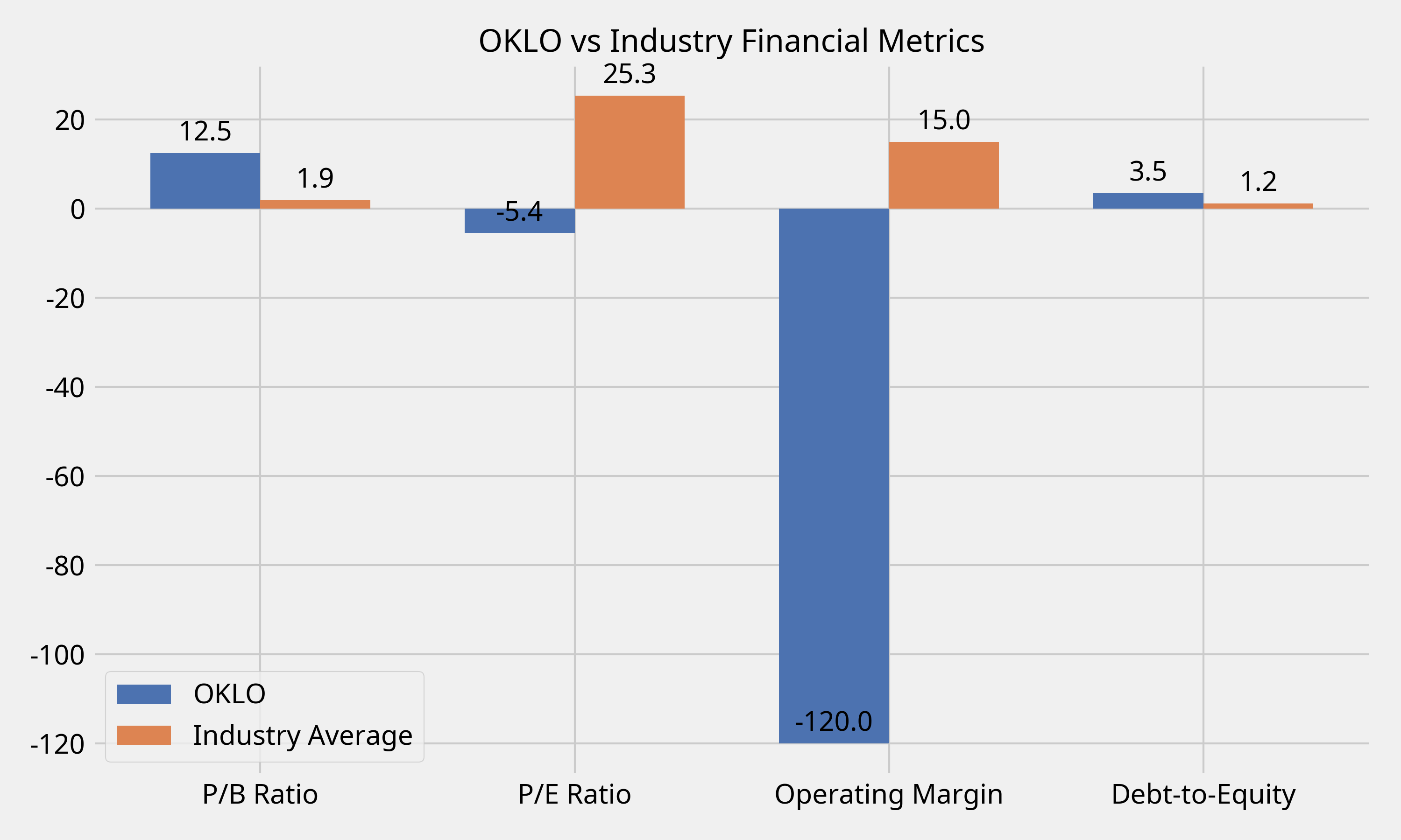 Financial Metrics Comparison