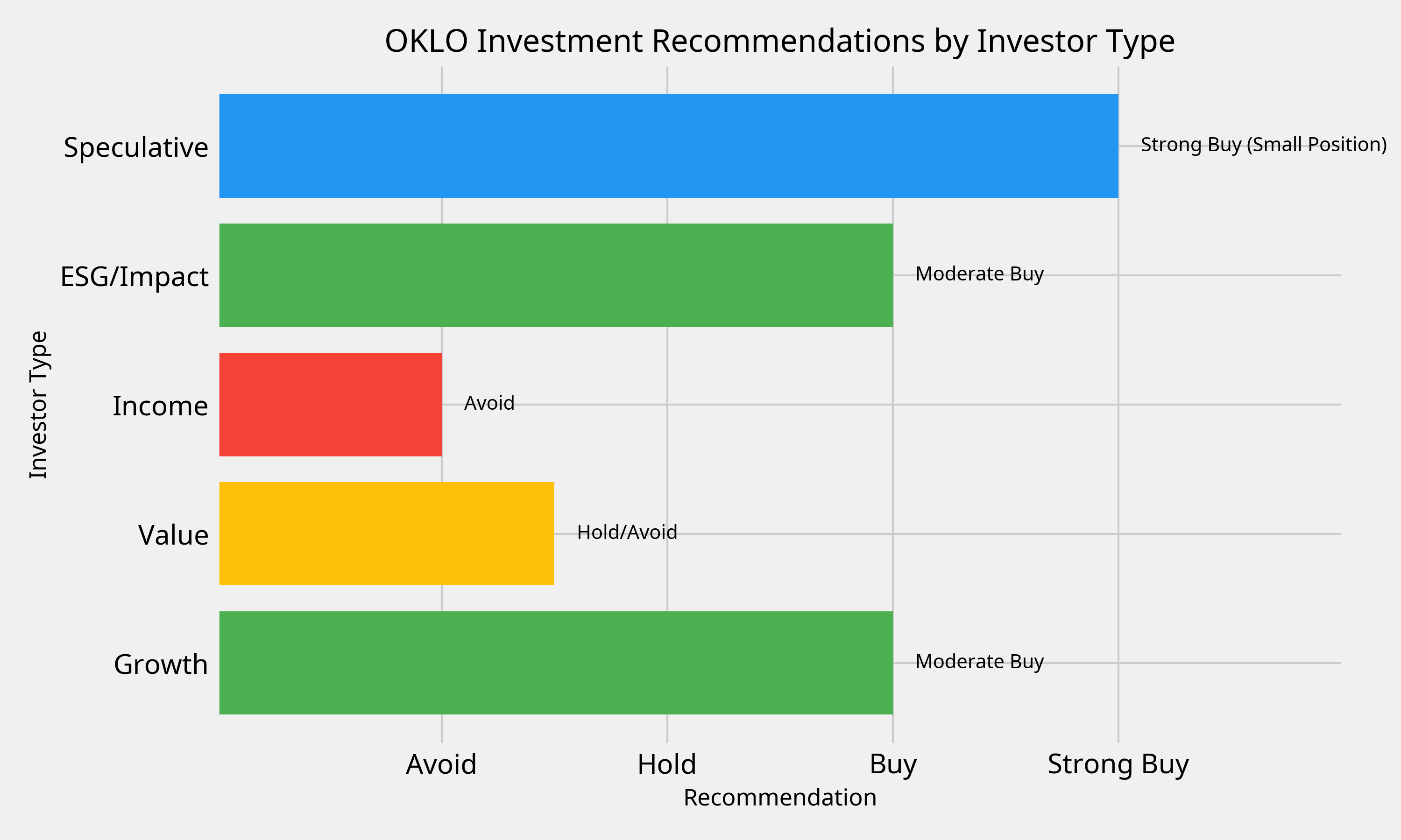 Investment Recommendations