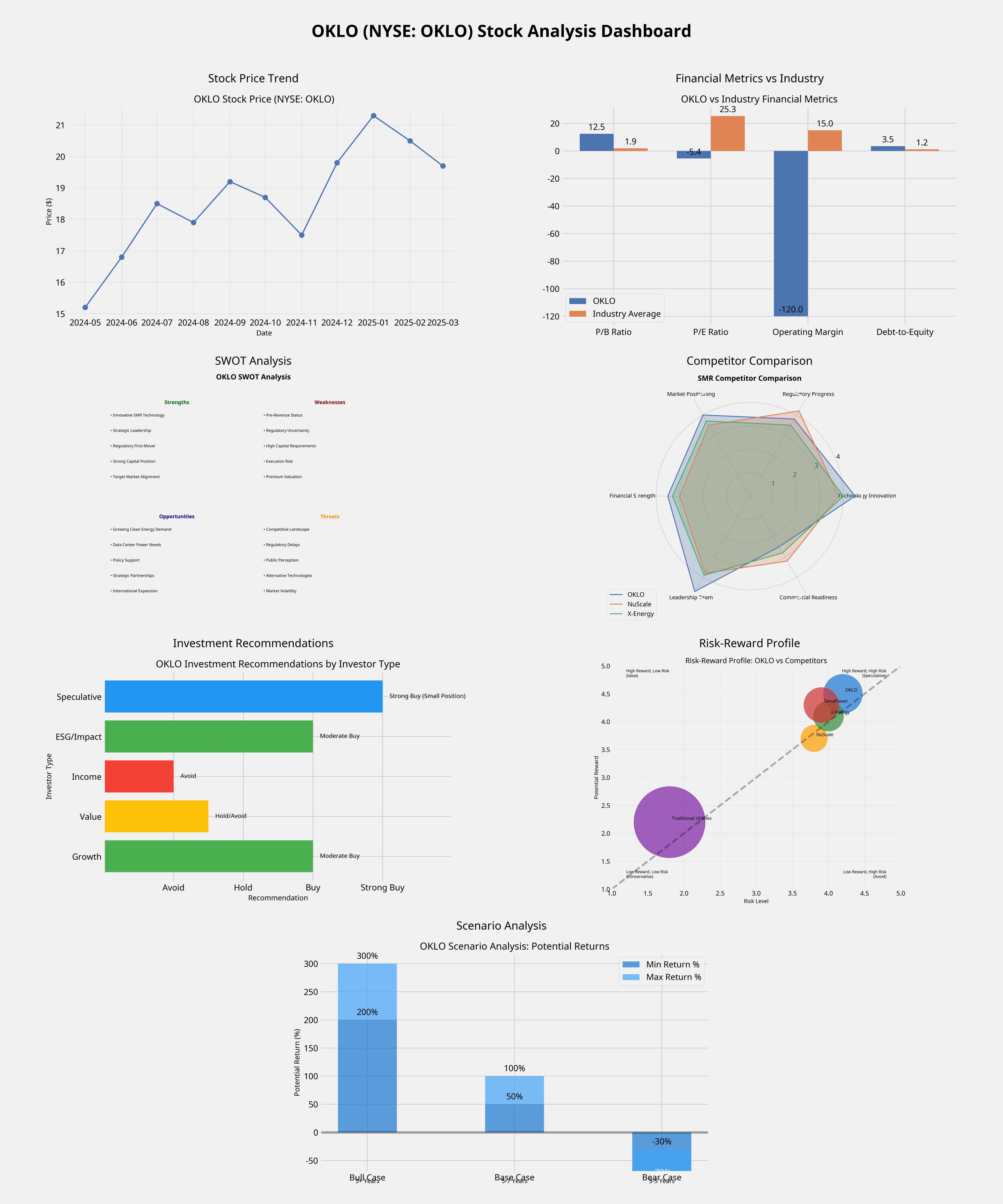 OKLO Analysis Dashboard