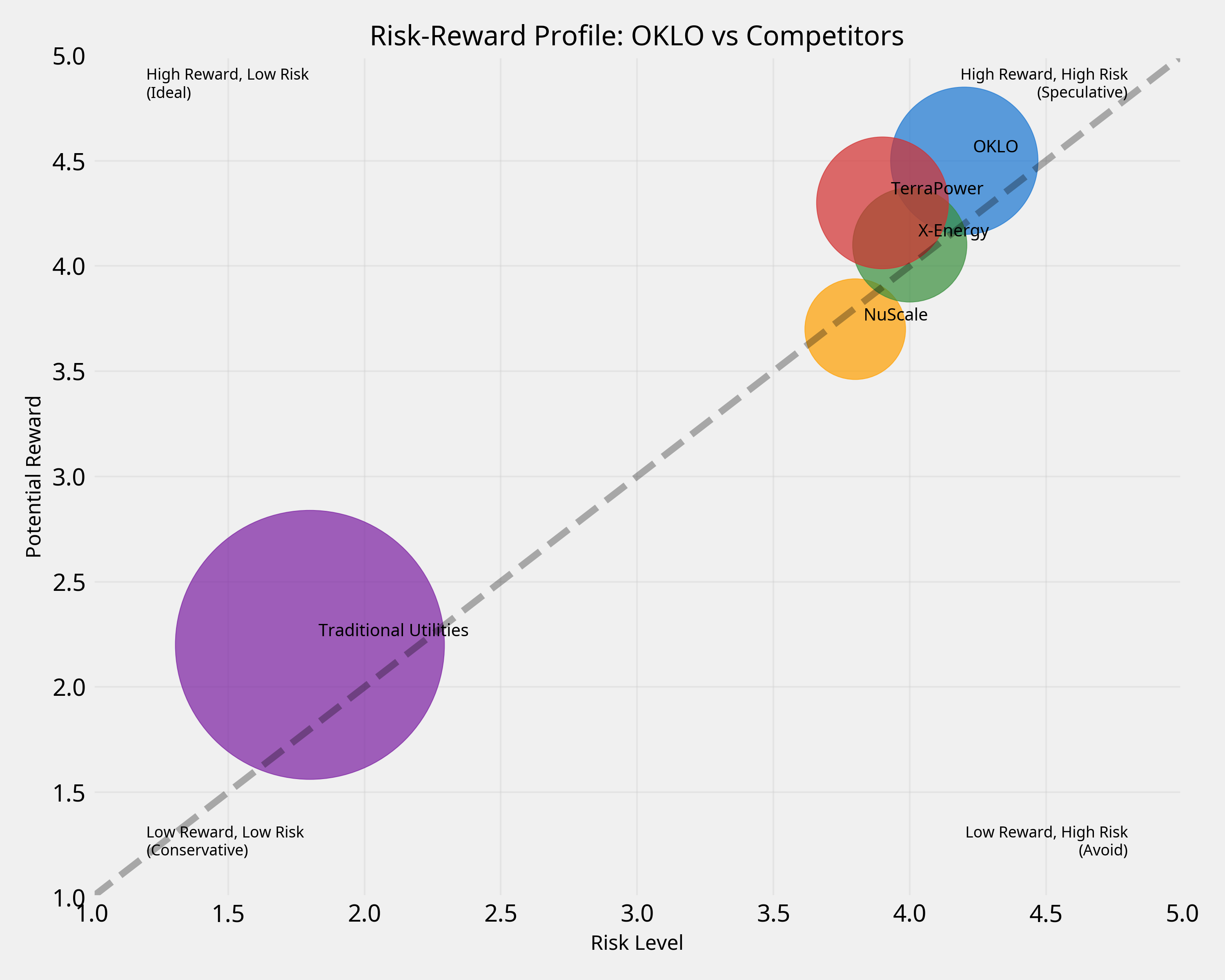 Risk-Reward Profile