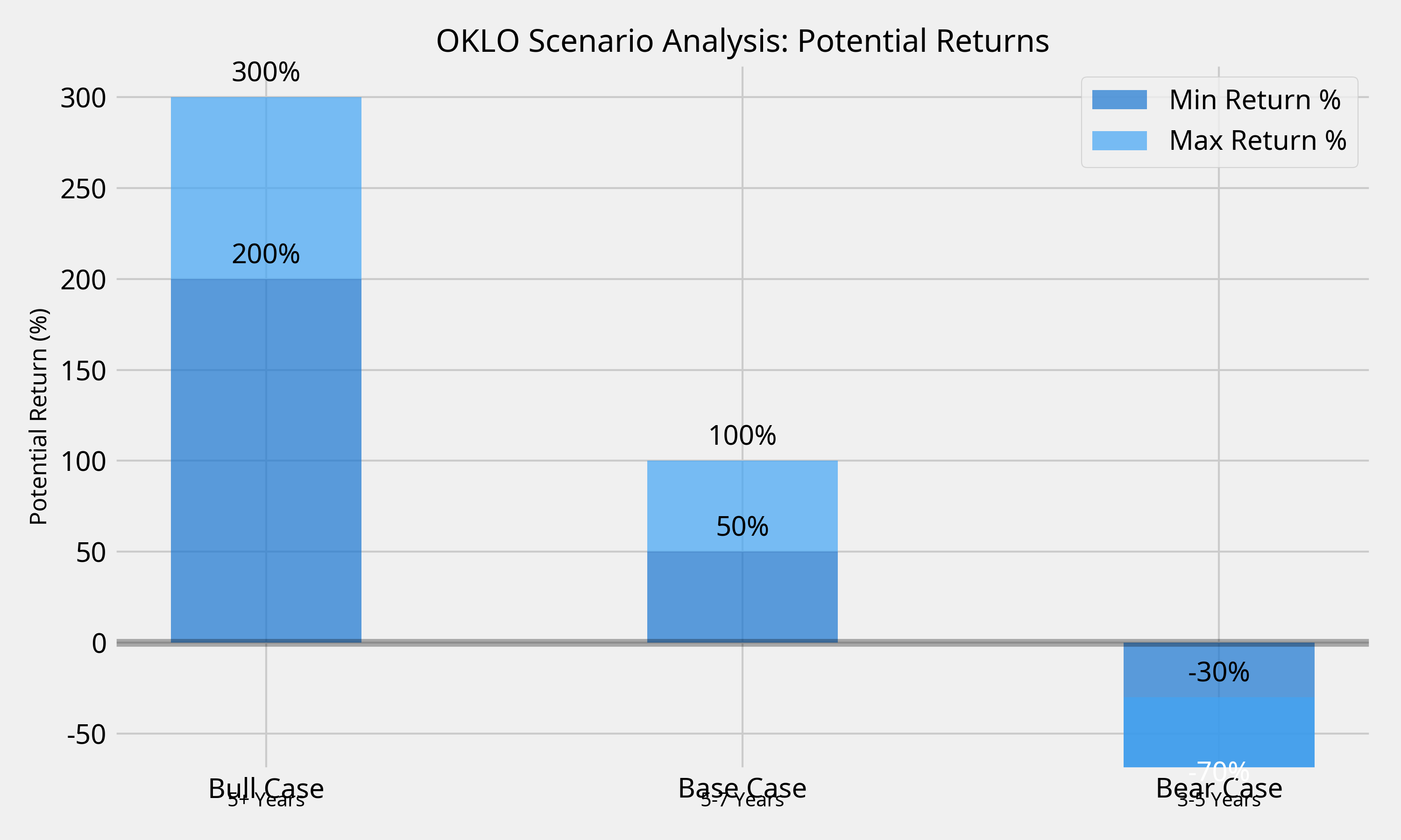 Scenario Analysis