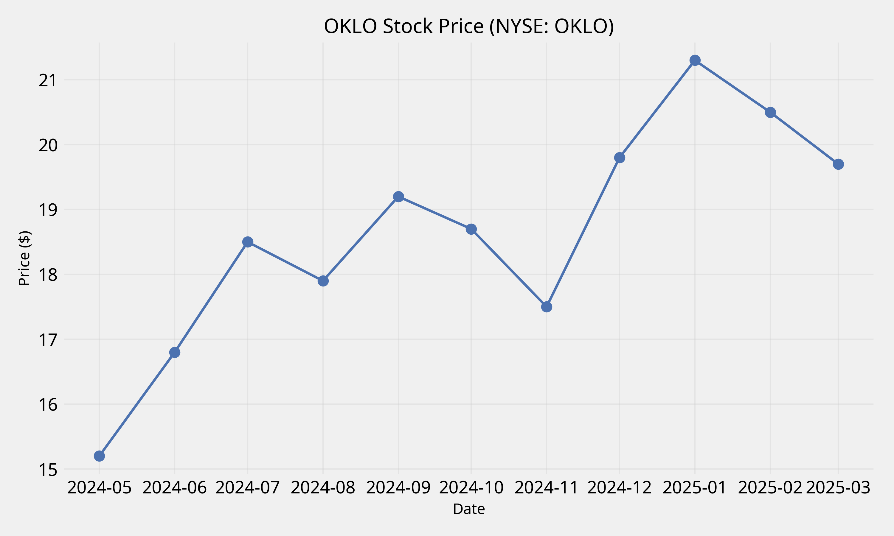 OKLO Stock Price Chart